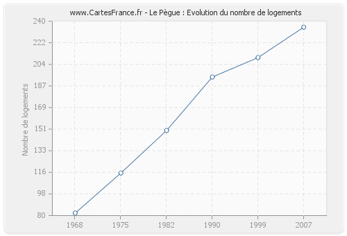 Le Pègue : Evolution du nombre de logements